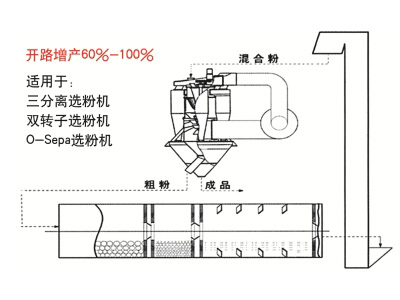 TZXM閉路磨內(nèi)改造設(shè)備