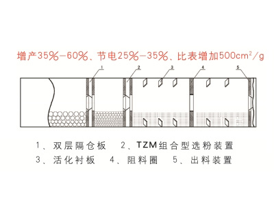 TZKM超細(xì)礦渣磨改造設(shè)備